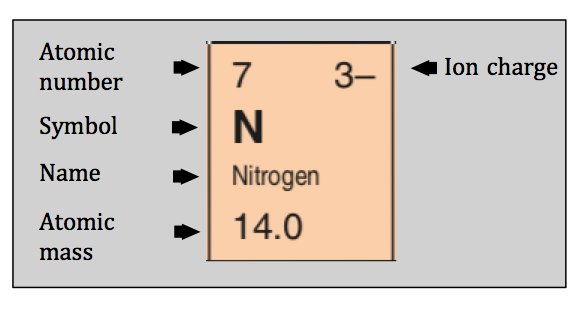 حقایقی در مورد نیتروژن: 
