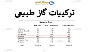 ترکیبات گاز طبیعی